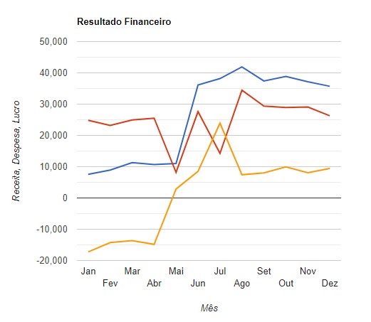 graph financeiro